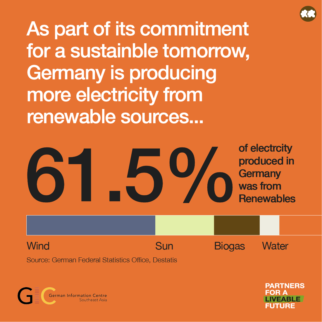 GermanyInSEAsia's tweet photo. Global energy transition is key to keep global warming at 1.5 ° - Clean & sustainable energy on a global scale is only possible if all nations join in.
With continuous growth of renewable energy, DE is on track to 2030 target of 80% electricity from renewables.
#LiveableFuture https://t.co/RBoeFIJ4GP