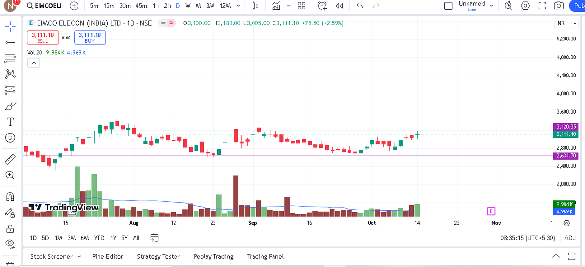 Krishna0716's tweet photo. EIMCO Elecon Current Market Price (CMP): ₹3111 📈
Looking strong for a 6-month hold 💪
Targeting long-term growth with a Stop Loss (SL) at ₹2655 🛑
#StockMarket #Investment #LongTermHold #TradingTips #Finance
🔗 Click to join our exclusive group for real-time updates: https://t.co/HvLNaKkmWg