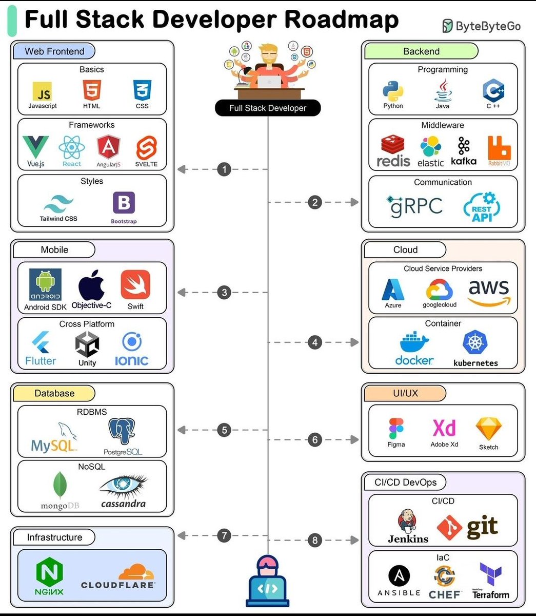 triplewsols's tweet image. This roadmap outlines the key skills and technologies needed to become a full-stack developer. It covers:
#FullStackDeveloperRoadmap #LearnToCode #WebDevelopment #CodingChallenge #ReactDeveloper #JavaScript #DevOps #Infrastructure #CloudComputing
Cc: @bytebytego