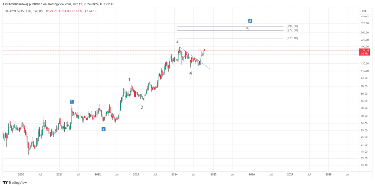Ashutosh3101's tweet photo. @ManjuBadi8 @nishkumar1977 @Sahilpahwa09 @sachittuli #Haldynglass
5 of (3) is in process. If holding Trail your S/L. Price can test 250 levels.
Hope it helps. https://t.co/7pLlh0wPSK