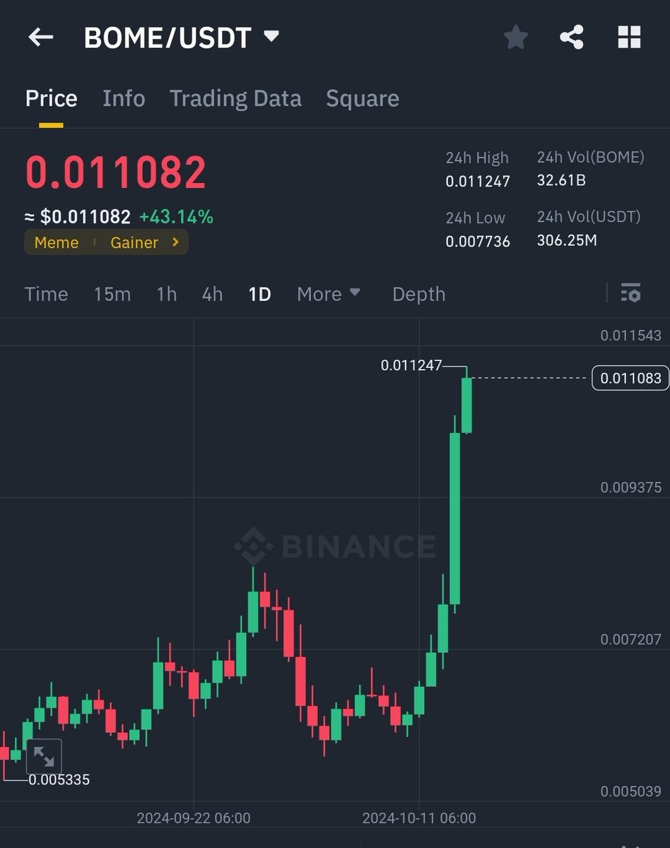 $BOME is booming🚀
2x done✅
Hope you bag some at $0.0060
Enjoy the ride 🤝