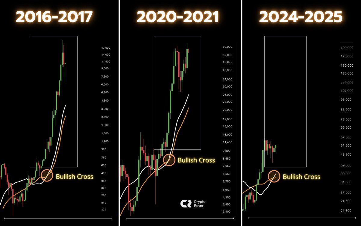 Every time the 25 MA and 35 MA have formed a golden cross on the monthly  timeframe, #Bitcoin has gone parabolic. The #Bitcoin Bull Run will start  very soon...🔥