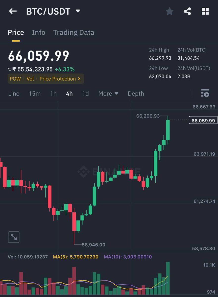 $BTC 66K 🧨