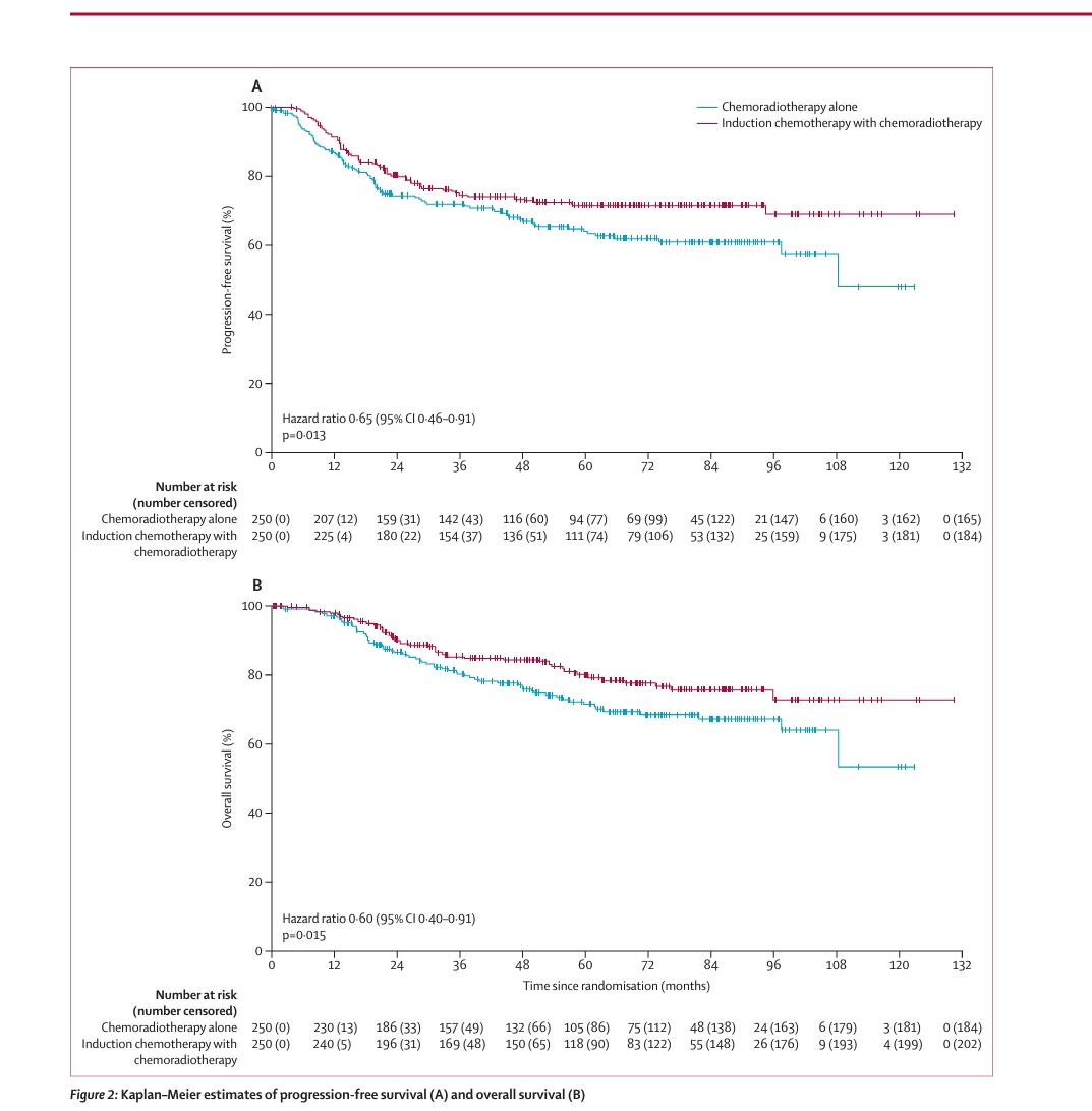 SuyogCancer's tweet photo. So finally it is published.  Much awaited Interlace trial  for locally advanced ca cervix shows 8% OS benifit at the end of 5 years for neo adjuvant chemo  followed by CTRT vs CTRT alone. HR 0.60 
Now how will you fit keynote A18 into this- pembrolizumab with CTRT did show OS  benifit with HR of 0.67 . @myESMO @Larvol @ASCO @BanerjeeSusana @5_utr @Larvol @brunolarvol @OncBrothers @OncoAlert