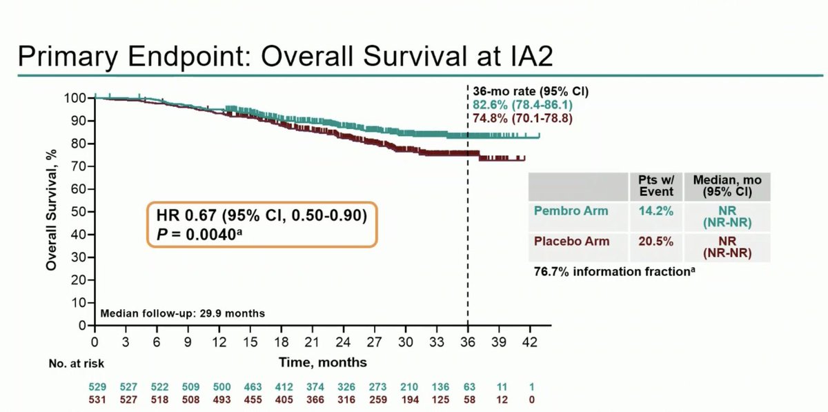 So finally it is published.  Much awaited Interlace trial  for locally advanced ca cervix shows 8% OS benifit at the end of 5 years for neo adjuvant chemo  followed by CTRT vs CTRT alone. HR 0.60 
Now how will you fit keynote A18 into this- pembrolizumab with CTRT did show OS