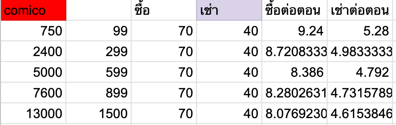 epyllod's tweet photo. ขอแปะตารางคำนวณราคาที่เคยทำไว้ดูเองค่ะ 55555
ios หมดนะคะ linewebtoon / comico / wecomics / kakaowebtoon

column แรกเป็นจำนวนเหรียญ/คุ้กกี้/แคช (แล้วแต่แอพจะเรียก)
column 2 เป็นราคา
column 3-4 เป็นจำนวนการใช้ต่อตอน
column 5-6 ราคาบาทต่อตอน

มีอธิบายต่อด้านล่าง https://t.co/hBiDhkMTDd