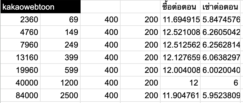 epyllod's tweet photo. ขอแปะตารางคำนวณราคาที่เคยทำไว้ดูเองค่ะ 55555
ios หมดนะคะ linewebtoon / comico / wecomics / kakaowebtoon

column แรกเป็นจำนวนเหรียญ/คุ้กกี้/แคช (แล้วแต่แอพจะเรียก)
column 2 เป็นราคา
column 3-4 เป็นจำนวนการใช้ต่อตอน
column 5-6 ราคาบาทต่อตอน

มีอธิบายต่อด้านล่าง https://t.co/hBiDhkMTDd