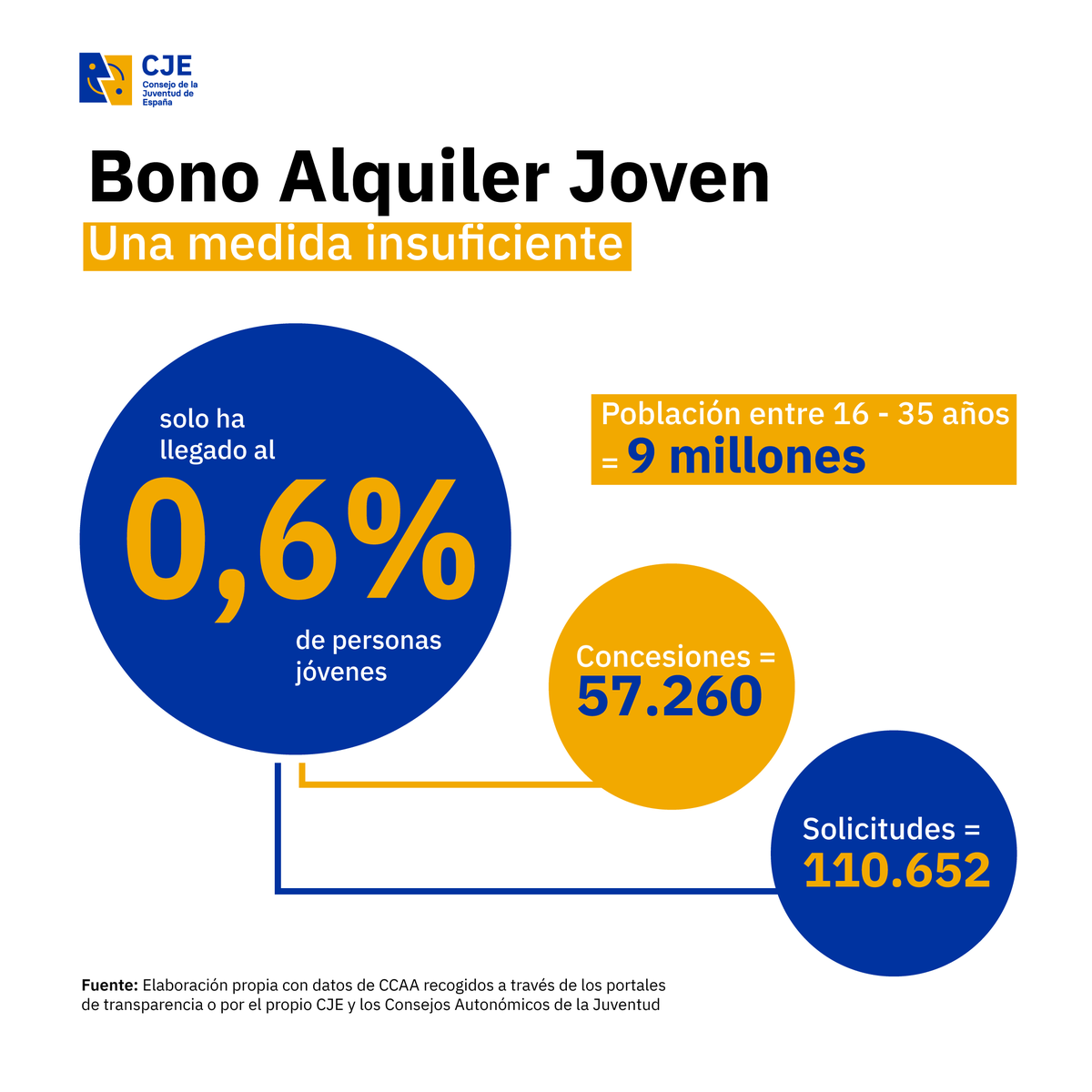 ⚠️Bono Alquiler Joven = Insuficiente  

¿Qué proponemos?  
1- Modificar los requisitos de acceso, actualmente inalcanzables 
2- Extensivo a personas jóvenes no emancipadas
3- Medidas de regulación y control sobre el mercado de vivienda  

#laviviendaesunderecho #ViviendaDigna
