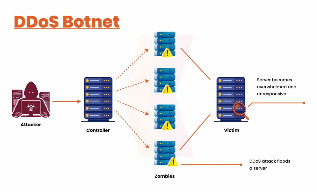 evanderburg's tweet image. How #DDoS #Botent is used to #Infect your #Network? i.securitythinkingcap.com/TFM7fm