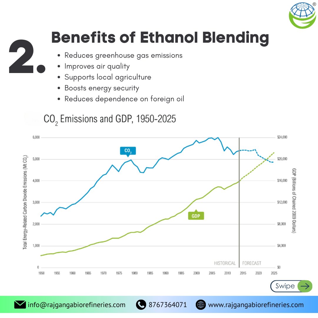 RajgangaBio's tweet photo. Unlocking the power of ethanol blending: A greener future for transportation.
#ethanolblending #renewableenergy #biofuel #sustainability #cleanenergy #climatechange #reducecarbonfootprint #transportation #greenerfuture #energyindependence #RBPL #Rajgangabiorefineries https://t.co/D328tYrgS9