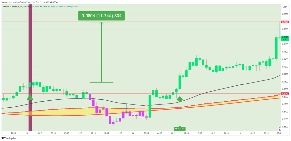 IndicatorEs's tweet photo. $FTM  

#FTM #cryptotrading #Crypto #Bitcoin #CryptoInvesting #45m  

Solicita tu prueba: https://t.co/Gmsdyh52jm  

Obtén una ventaja en los mercados con el mejor indicador para todo tipo de trading. https://t.co/4lI8xtAXMZ