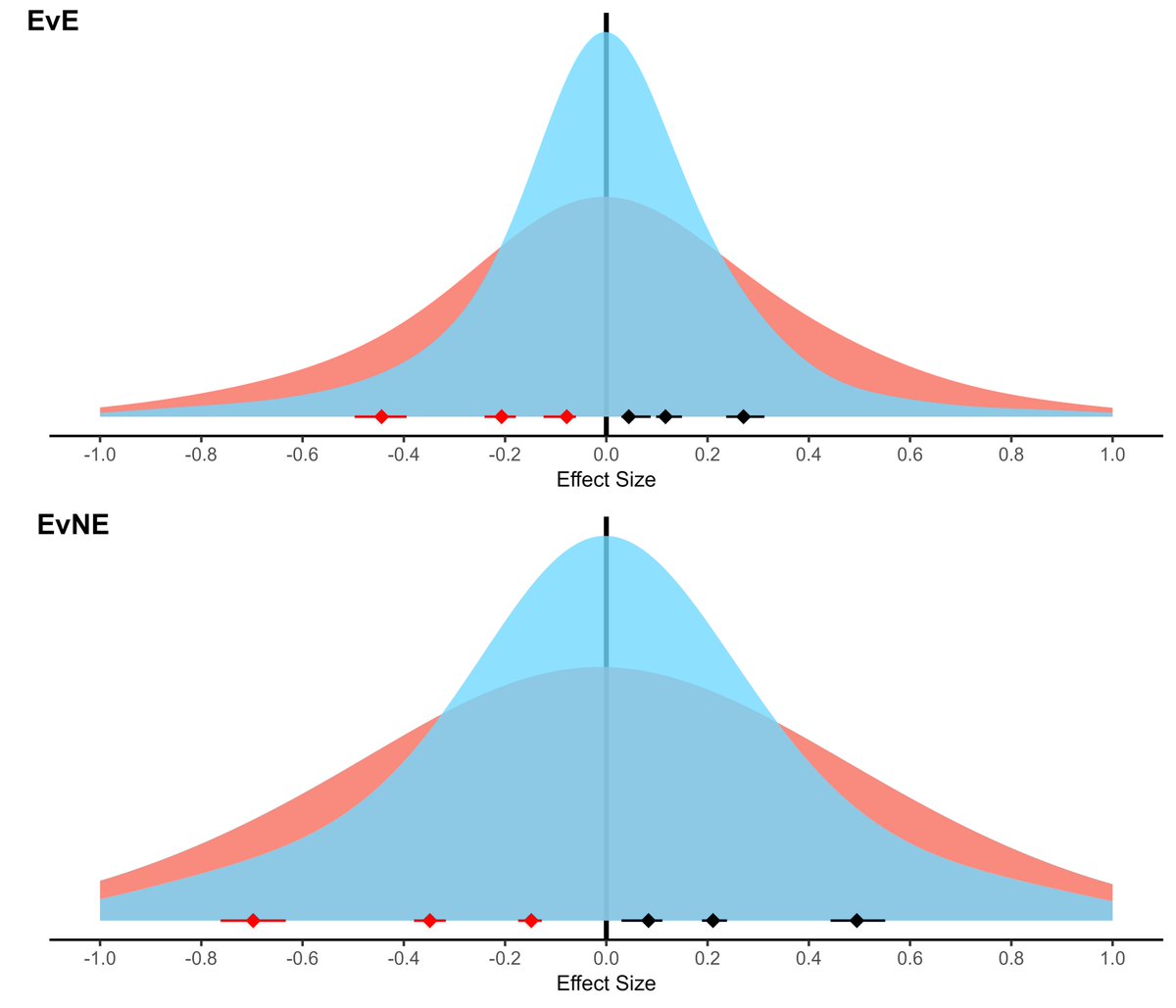 Pre-print showing substantial underpowering of exercise and tendinopathy research. Studies were powered for SMD of 0.85!! (range:0.25 to 1.7) Our analyses show after shrinkage you may expect SMD of ~0.1 to 0.2 depending on similarity of the treatments. 
sportrxiv.org/index.php/serv…