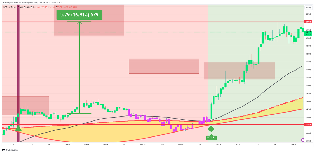 IndicatorEs's tweet photo. $METIS  

#METIS #cryptotrading #Crypto #Bitcoin #CryptoInvesting #45m  

Solicita tu prueba: https://t.co/Gmsdyh52jm  

Maximiza tus ganancias y minimiza tus pérdidas con el mejor indicador del mercado. https://t.co/Zmxy2oYGsQ