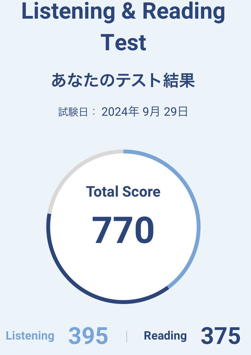 nctf_study's tweet image. 9/29午前
6年振りのTOEIC
目標800でしたが30点届かず。
特にLが伸びず、
前受けた時より230点UP。
次は800といわず850目指します。
L81 R79
#TOEIC