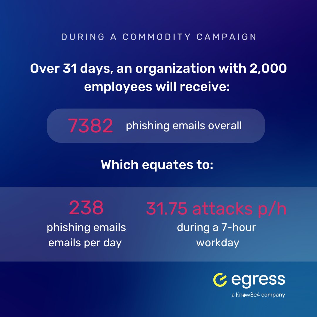 Did you know that an organization could face over 7000 phishing attacks during a commodity campaign? 😱 

For more key insights download our Phishing Threat Trends Report: egress.co/uhxbR