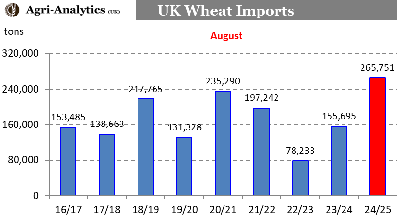 AgriAnalytics's tweet photo. Latest UK trade data from #HMRC shows UK #wheat imports for August at 266Kt, lighter than July imports, but cumulative Jul-Aug is the largest since at least 2012 and likely a record. https://t.co/cWVrxa9SOK