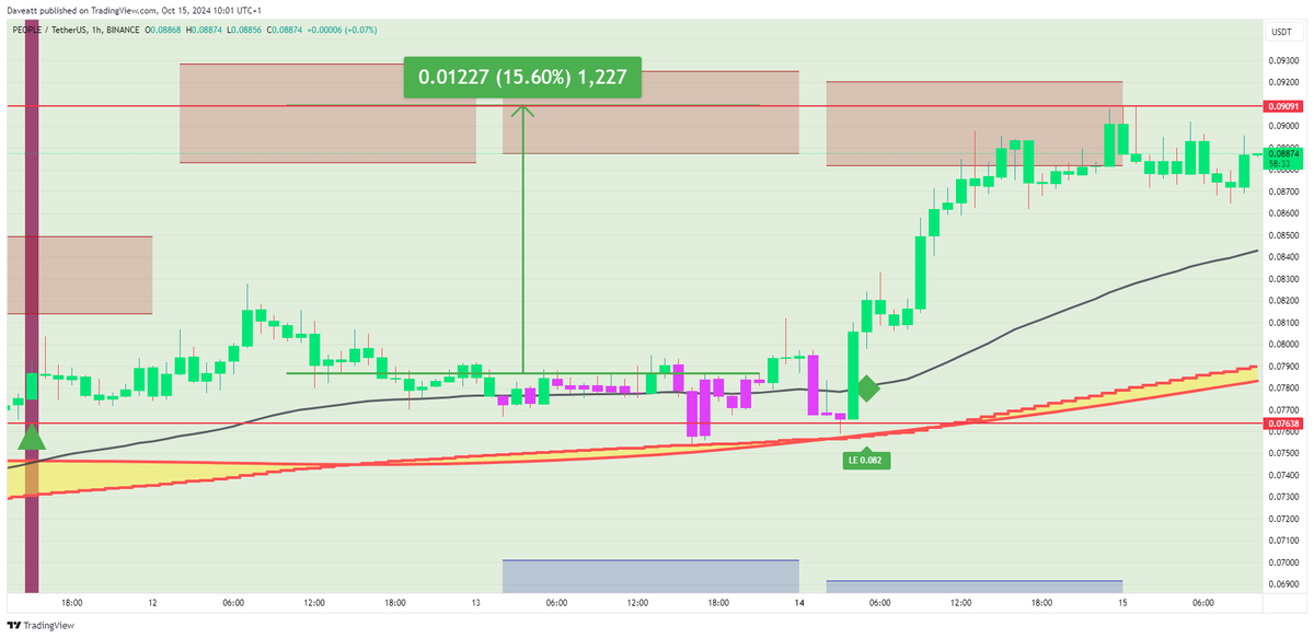 IndicatorEs's tweet photo. $PEOPLE  

#PEOPLE #cryptotrading #Crypto #Bitcoin #CryptoInvesting #1H  

Solicita tu prueba: https://t.co/Gmsdyh52jm  

No dejes tus operaciones al azar: utiliza el mejor indicador para tomar decisiones informadas. https://t.co/5KRwBSZlxq
