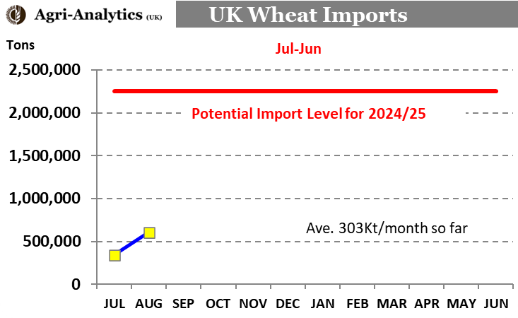 AgriAnalytics's tweet photo. Latest UK trade data from #HMRC shows UK #wheat imports for August at 266Kt, lighter than July imports, but cumulative Jul-Aug is the largest since at least 2012 and likely a record. https://t.co/cWVrxa9SOK
