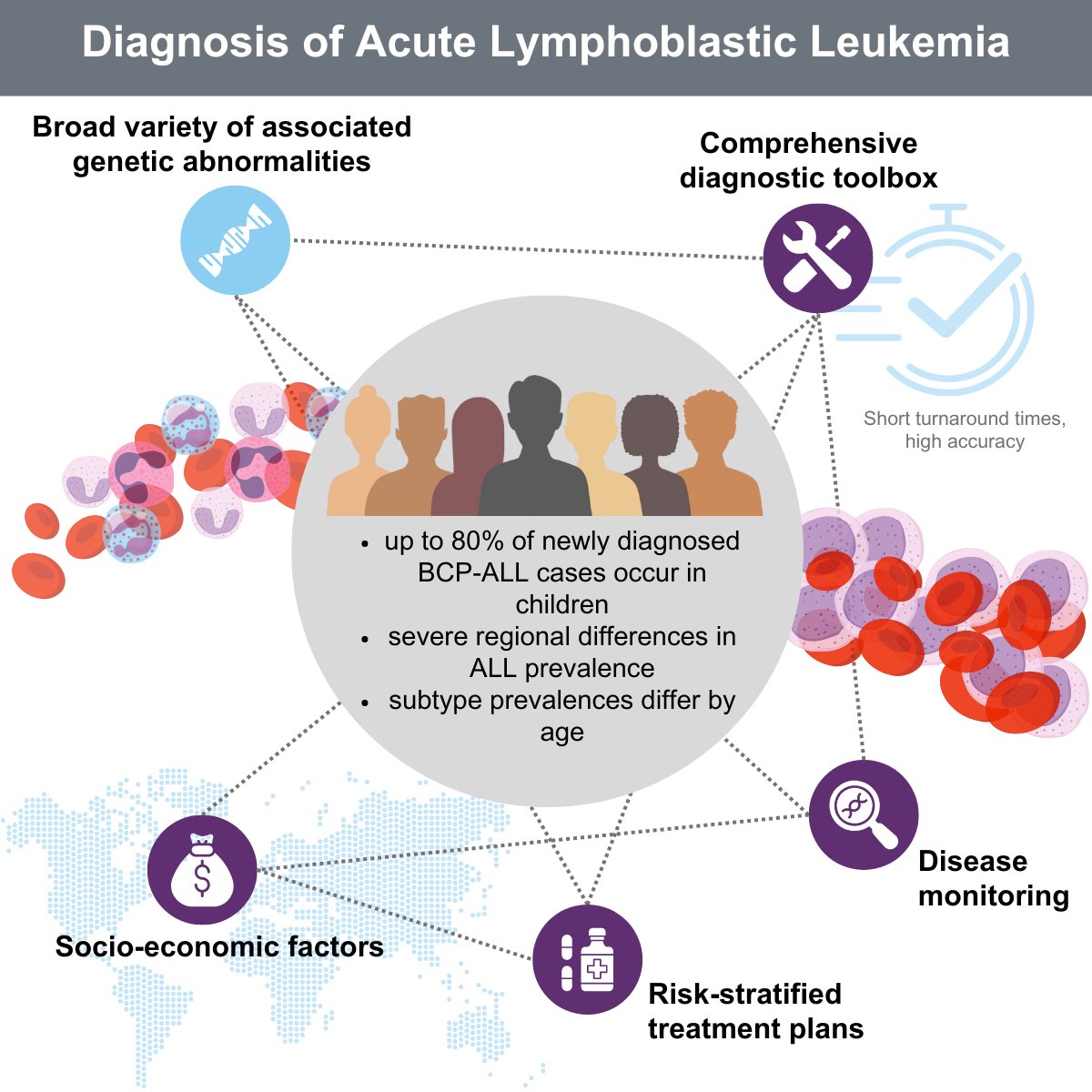 📄Review focusing on the latest #diagnostic standards and assays for #BALL, the importance of new technologies &amp; biomarkers in enhancing diagnostic accuracy, the potential impact of innovative advancements and future directions. shorturl.at/59ZpY #LeukemiaDiagnostics