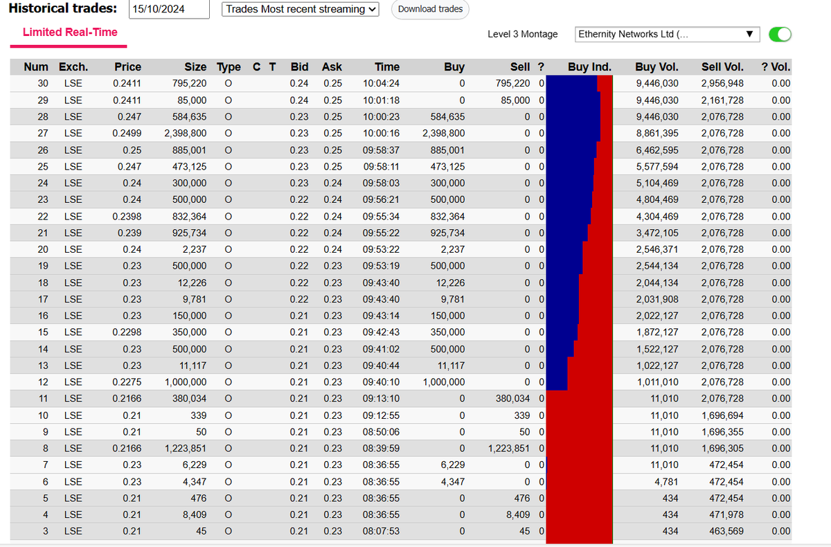 ellerby_dave's tweet image. #ENET $ENET
Seller nearly out?
Seller out?
RNS logged?
What&apos;s going on?
Sudden surge of interest
Need to keep a watchful eye on this move.