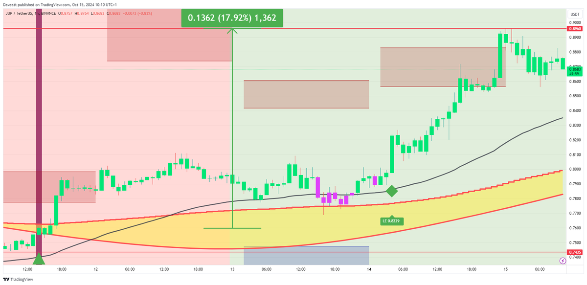 IndicatorEs's tweet photo. $JUP  

#JUP #cryptotrading #Crypto #Bitcoin #CryptoInvesting #1H  

Solicita tu prueba: https://t.co/Gmsdyh52jm  

Realiza mejores operaciones y alcanza tus objetivos financieros con el mejor indicador. https://t.co/1S73OkaPPt