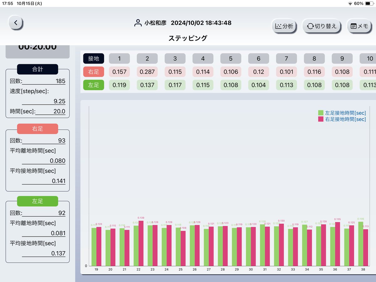 BPAT Jumpのステッピング（タッピング）測定では、単に指定時間にステップしたトータルの回数だけでなく、左右それぞれの足の各ステップの接地時間を確認することができます。