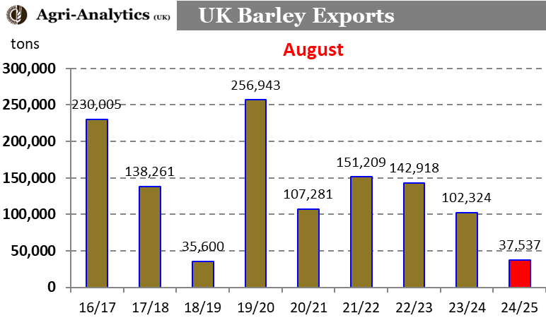 AgriAnalytics's tweet photo. Latest UK trade data from #HMRC shows UK #barley exports for August at just 38K, the lowest August exports since 2018. Cumulative Jul-Aug, at 76Kt, is the lowest since at least 2012 and likely a record. https://t.co/YpHtoQLNZb
