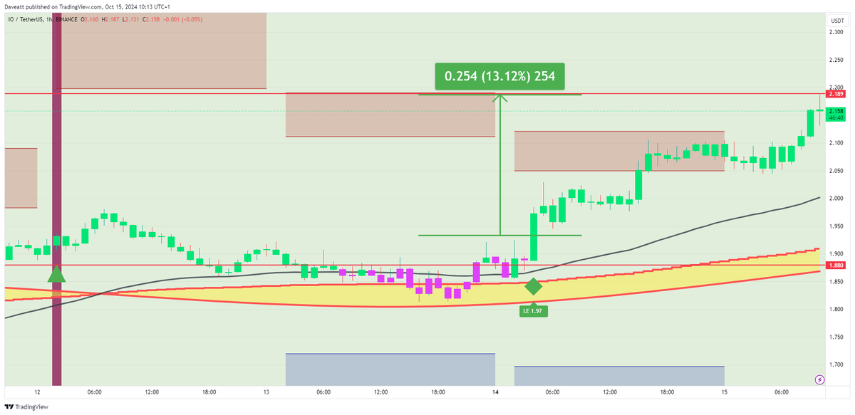 IndicatorEs's tweet photo. $IO  

#IO #cryptotrading #Crypto #Bitcoin #CryptoInvesting #1H  

Solicita tu prueba: https://t.co/Gmsdyh52jm  

La clave para un trading exitoso es usar el mejor indicador: ¡pruébalo hoy! https://t.co/RJxZbC6Iyb