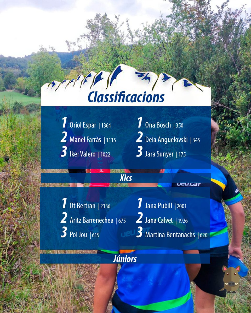 Aquest any, amb el seu pas per La Foranca tanquem el CF Petit! 🫶🏼🥲

I així queden les classificacions, tot i que… ja sabeu que el que volem aquí és que gaudiu de la muntanya, l’esport i la bona companyia! Sou molt fers i feres🐗

🔥Ens veiem l’any que ve?

#CircuitFerPetit