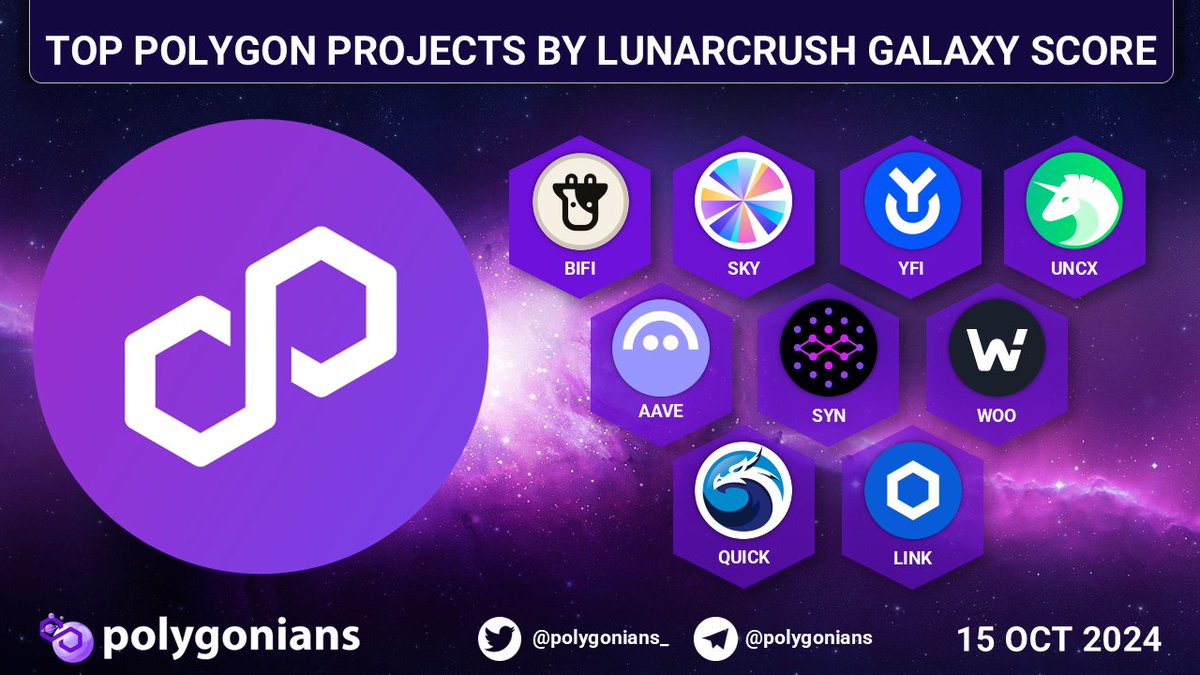 Polygonians_'s tweet photo. TOP @0xPOLYGON PROJECTS BY LUNARCRUSH GALAXY SCORE

$BIFI $SKY $YFI $UNCX $AAVE $SYN $WOO $QUICK $LINK https://t.co/5T73TcvRlq