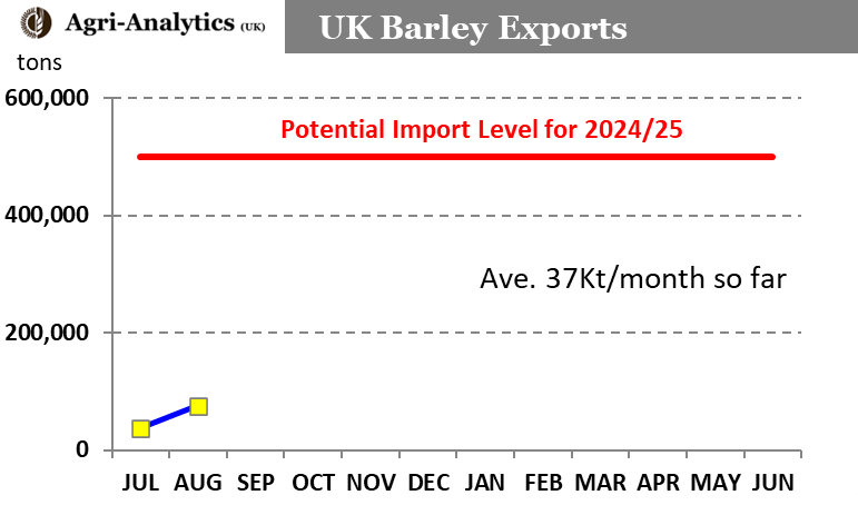 AgriAnalytics's tweet photo. Latest UK trade data from #HMRC shows UK #barley exports for August at just 38K, the lowest August exports since 2018. Cumulative Jul-Aug, at 76Kt, is the lowest since at least 2012 and likely a record. https://t.co/YpHtoQLNZb