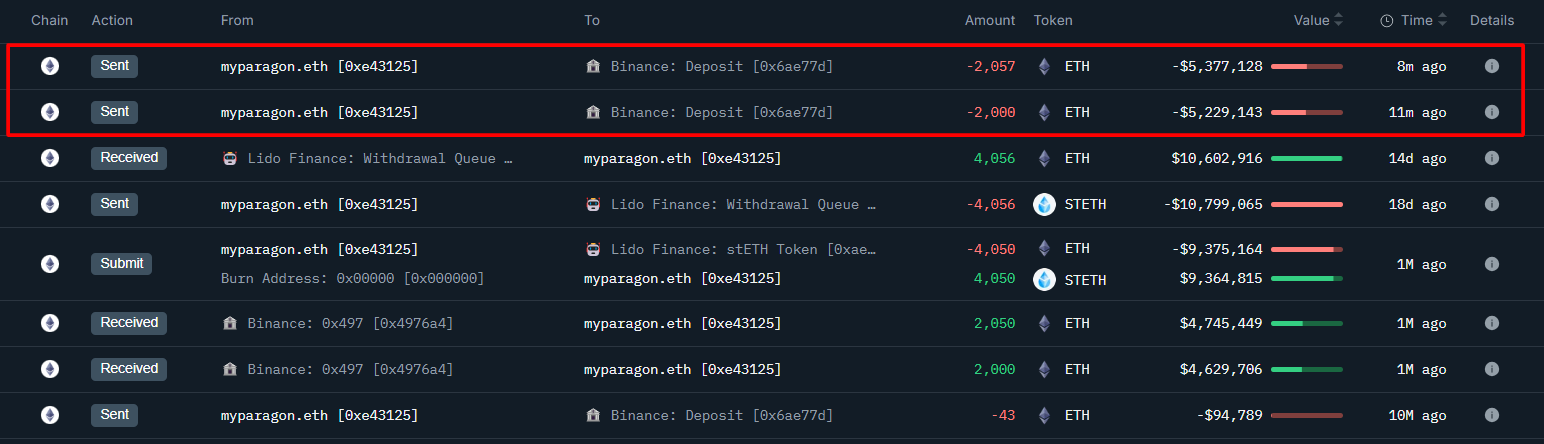 Ethereum is surging, but some whales are choosing to exit at higher prices. what's the matter? ETH buyers are currently targeting $2,800.