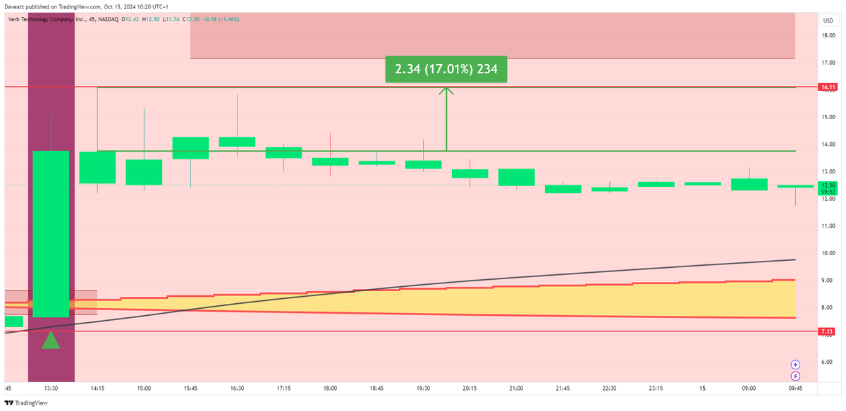 IndicatorEs's tweet photo. $VERB  

#VERB #stocks #stockmarketcrash #stockinvesting #StockAlert #45m  

Solicita tu prueba: https://t.co/Gmsdyh52jm  

Deja de luchar en los mercados y comienza a ganar con el mejor indicador. https://t.co/E4HLGALikp