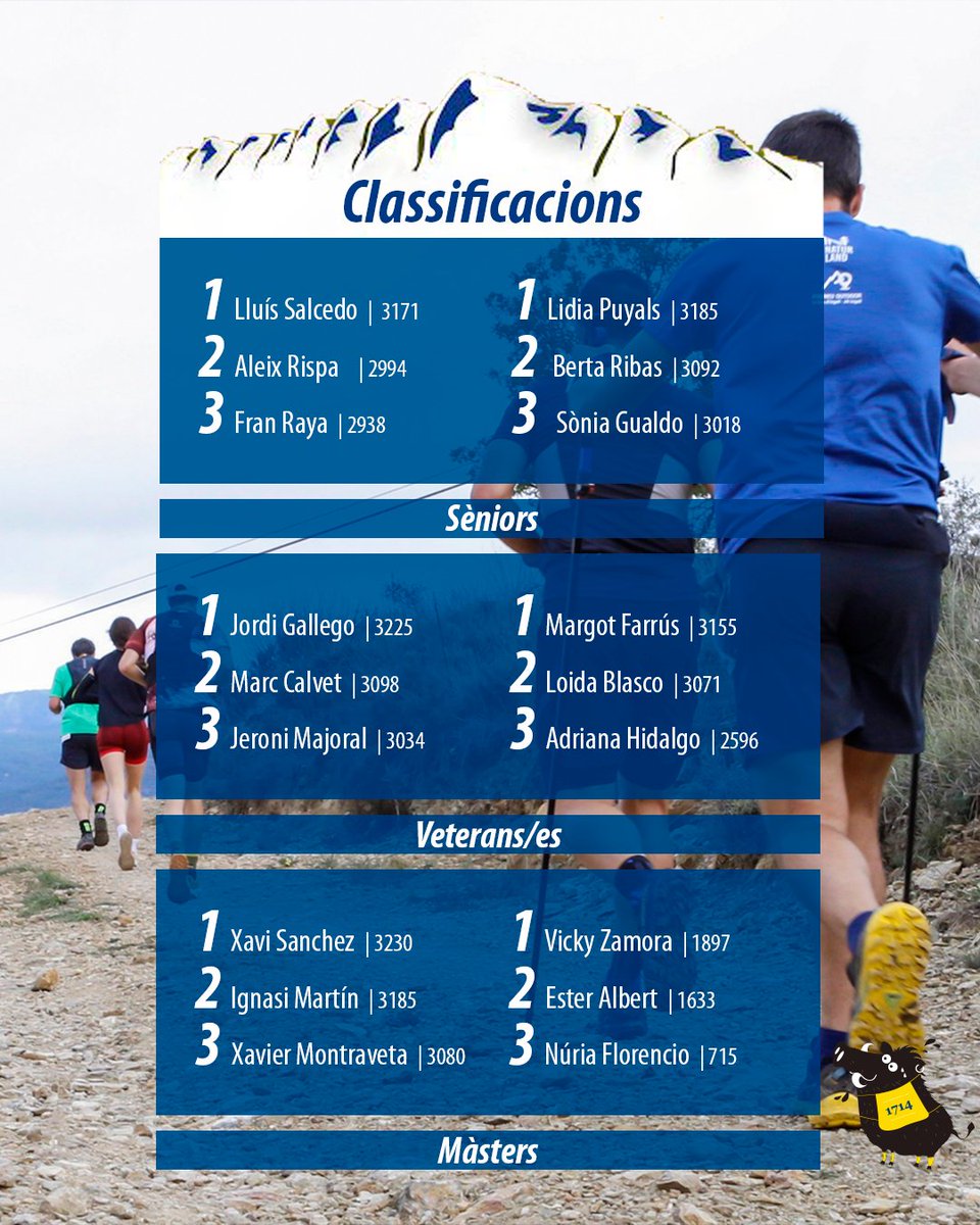 Això ja gairebé ho tenim!! 🥹

Fers, feres, tot i que alguns i algunes de vosaltres ja podeu celebrar que sou FINISHERS del Circuit Fer, les classificacions encara s’estan movent i comptaran les vostres millors puntuacions pel recompte final 🔥

#CircuitFer #CircuitFer2024
