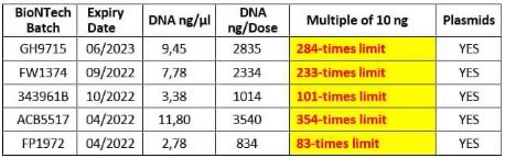 HouseLyndseyRN's tweet image. if you have received these vax with the lot/batch #

i highly advise you get checked for integration bc those numbers are just astounding

👇👇

PFIZER
LOT/batch #s

• GH9715
•FW1374
•343961B
•ACB5517
•FP1972

that’s gonna affect at least 3-4 future generations just there