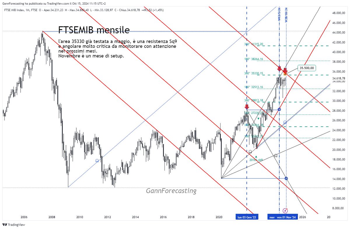Gann Forecasting - Fabio Serra tweet media