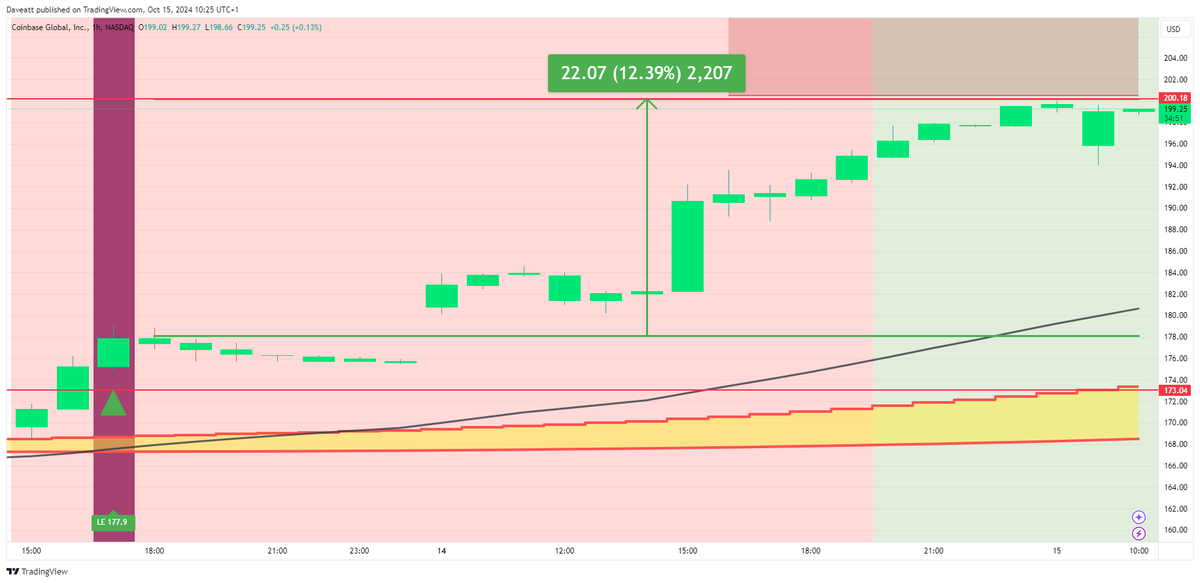 IndicatorEs's tweet photo. $COIN  

#COIN #stocks #stockmarketcrash #stockinvesting #StockAlert #1H  

Solicita tu prueba: https://t.co/Gmsdyh52jm  

Lleva tu trading al siguiente nivel con el mejor indicador para todos los mercados. https://t.co/q16WpP1tML