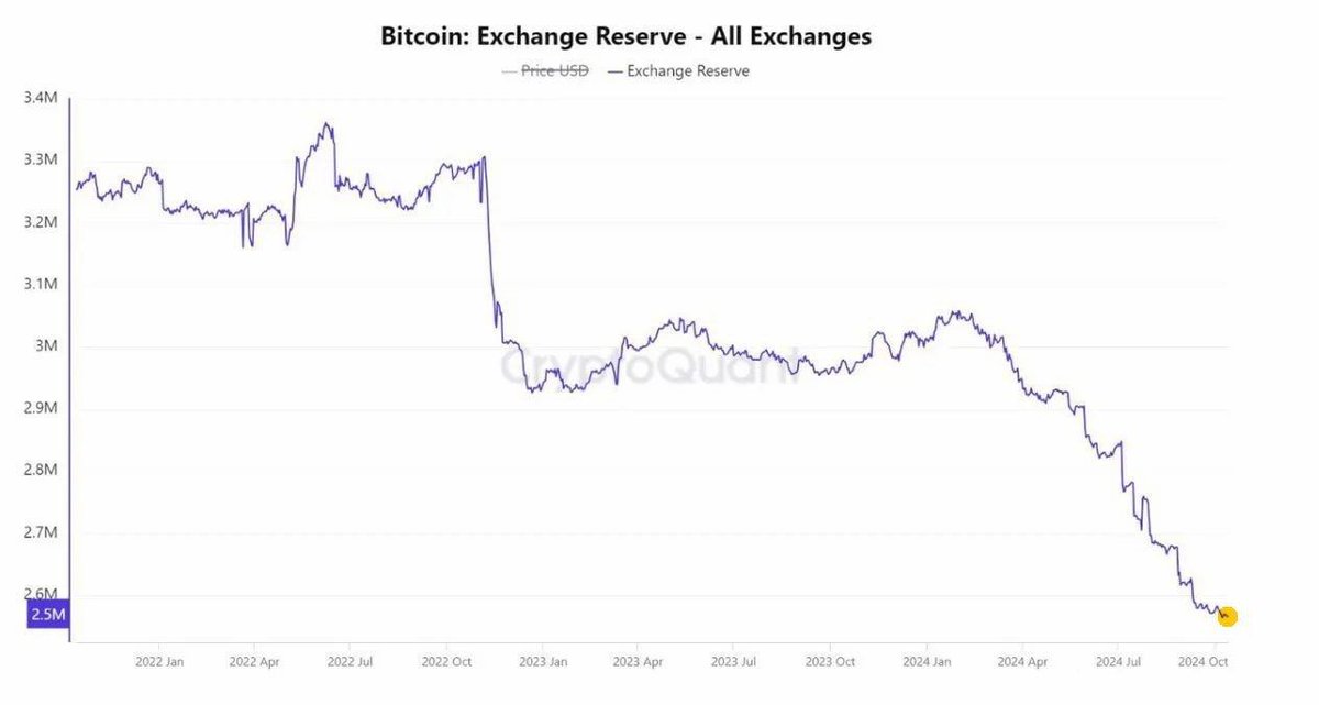 Cointelegraph's tweet photo. 🔥 BULLISH: $BTC reserves on CEXs just hit a new record low.

Supply squeeze incoming? https://t.co/6Q3HIBDcho