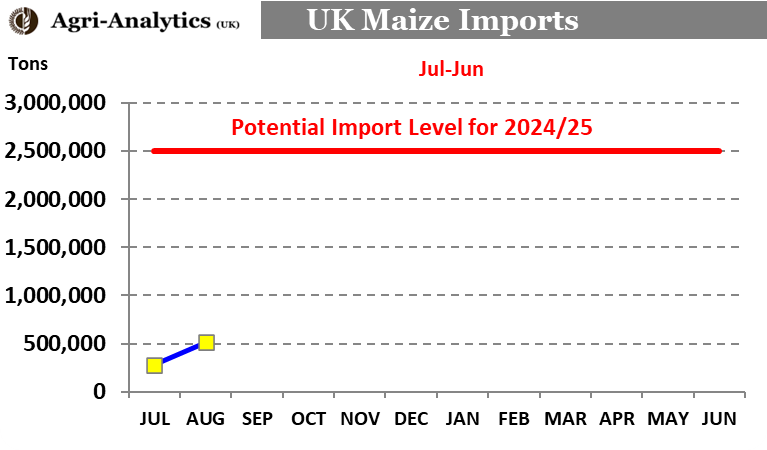 AgriAnalytics's tweet photo. Latest UK trade data from #HMRC shows UK #maize imports for August at 232K the largest August imports since 2020. Cumulative Jul-Aug, at 515Kt, is the largest since at least 2012 and likely a record. https://t.co/xIvvisM5h9