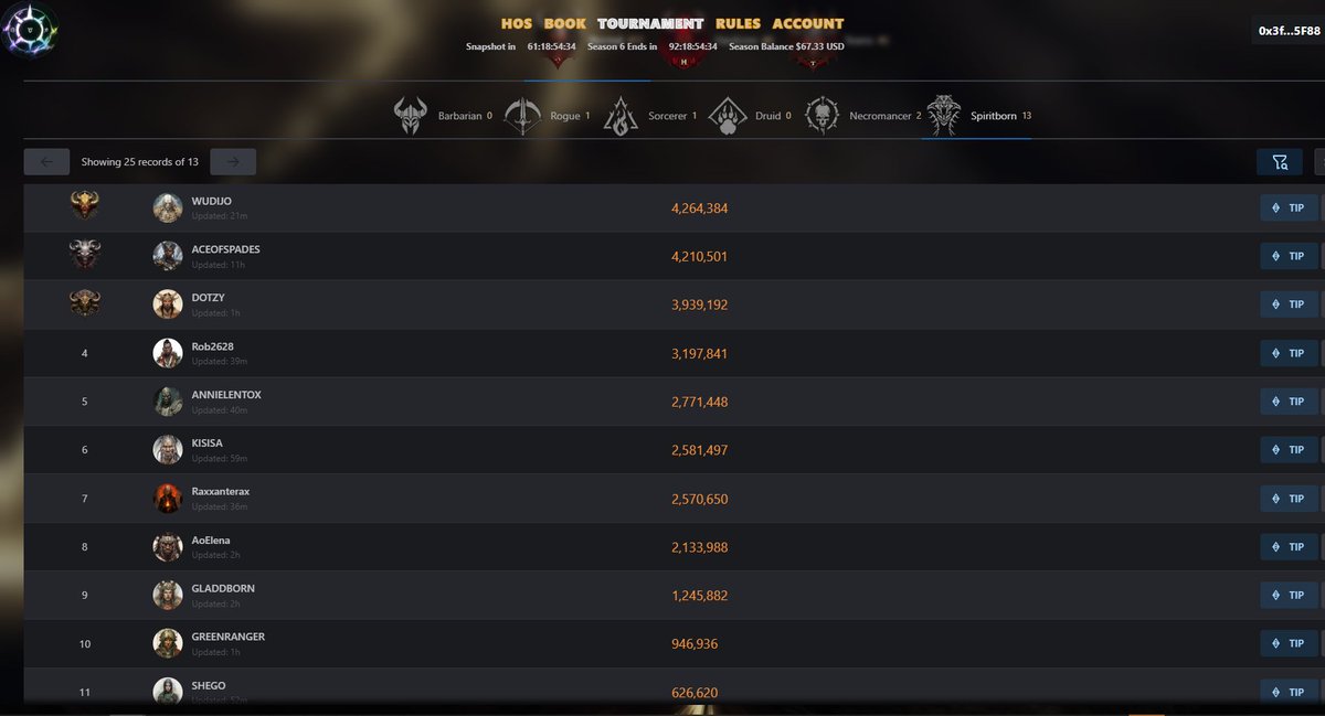 HOSTD4_'s tweet photo. Season 6 is open and we have 19 contenders fighting for the challenge, more to come.

Season 6, has been out for over 7 days, and look at the leet gaming heading for the world champions in the Spiritborn.

Will @AceofSpadesHots beat @wudijo

Time will tell, we still got a long way before season ends.

It will be a close tournament, we can feel it.

When will @elonmusk ranking be revealed ;p

Registration is open, do you have what it take to push your team to global victory?

Stay tuned, as the race has just started, and 1 point could separate you from being a champion of Season 6.

Record your eternal glory - Champion.

#diablo4 @Diablo #diablotournament