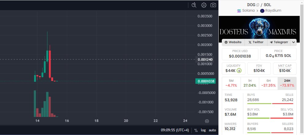 Another rug, now same shit of people promoting Wolfius. Mfrs has no fking shame.
$SOL #pumpfun #Memes