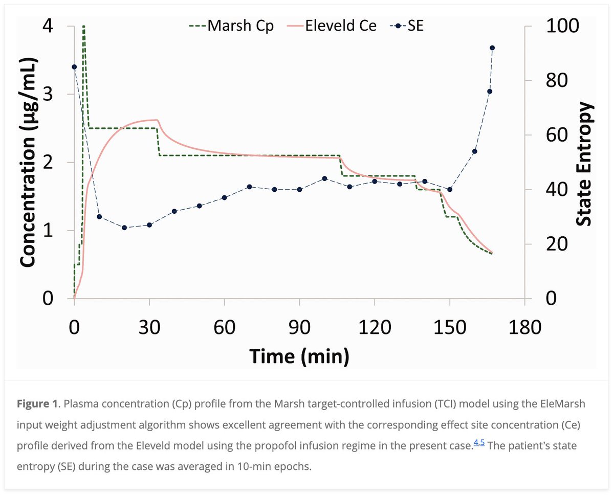 Anaesthesia and Intensive Care (@aicjournal) on Twitter photo Mimicking the Eleveld propofol target-controlled infusion model using the Marsh model with weight adjustment in a super-obese patient
<a href="/propofoldream/">George Zhong</a>
journals.sagepub.com/doi/full/10.11… Mimicking the Eleveld propofol target-controlled infusion model using the Marsh model with weight adjustment in a super-obese patient
<a href="/propofoldream/">George Zhong</a>
journals.sagepub.com/doi/full/10.11…
