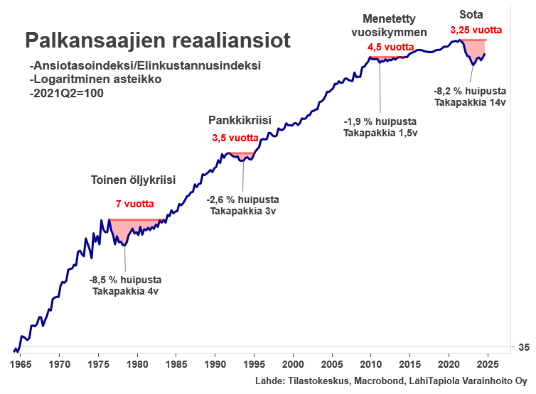 Toipuminen pian puolivälissä. #talous