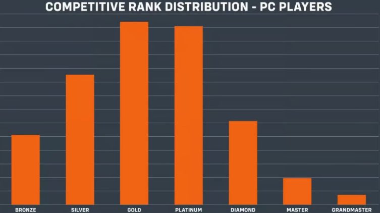Pre season 9 vs. Season 12 definitely shook up rank distribution