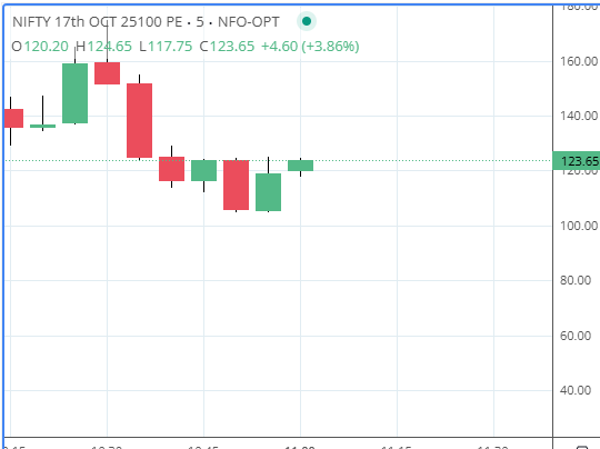 optionrise's tweet photo. #Nifty 25100 PUT near 115 SL 103 https://t.co/I4YBEmn7kF