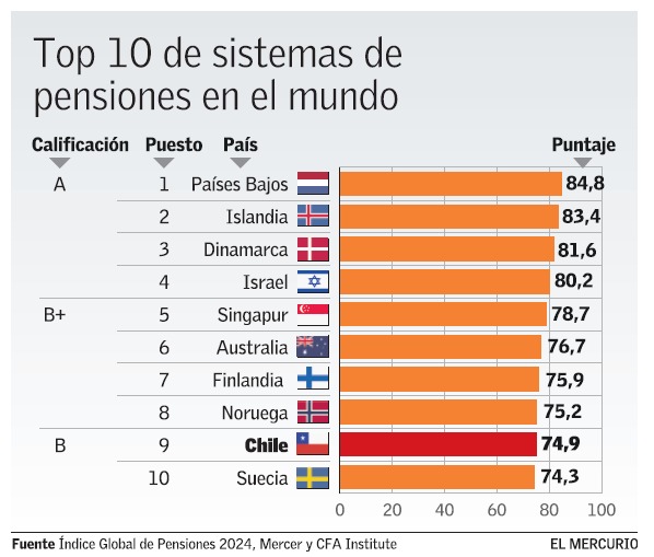 📰 Chile se posiciona entre los diez mejores sistemas de pensiones en el mundo por aportes de la PGU.
digital.elmercurio.com/2024/10/15/B/4…