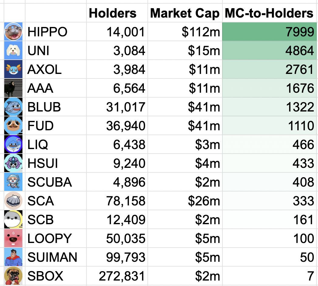 Shuriken (@shurikentrade) on Twitter photo Memecoin volume on SUI is now $100m+/day
We are still early to the SUI meta
Reply with your favourite SUI meme
Trade the best coins based on MC-to-holders
🥇<a href="/hippo_cto/">Hippo_CTO</a> - $HIPPO
🥈<a href="/UniSuiCoin/">Uni | Sui Founders Dog</a> - $UNI
🥉<a href="/AxolOnSui/">AXOLcoin | SUI Chain 🦎</a> - $AXOL
🎖<a href="/aaaCatSui/">aaa cat</a> - $AAA
🎖<a href="/blubsui/">BLUB</a> - $BLUB
🎖<a href="/fudthepug/">FUD</a> - $FUD Memecoin volume on SUI is now $100m+/day
We are still early to the SUI meta
Reply with your favourite SUI meme
Trade the best coins based on MC-to-holders
🥇<a href="/hippo_cto/">Hippo_CTO</a> - $HIPPO
🥈<a href="/UniSuiCoin/">Uni | Sui Founders Dog</a> - $UNI
🥉<a href="/AxolOnSui/">AXOLcoin | SUI Chain 🦎</a> - $AXOL
🎖<a href="/aaaCatSui/">aaa cat</a> - $AAA
🎖<a href="/blubsui/">BLUB</a> - $BLUB
🎖<a href="/fudthepug/">FUD</a> - $FUD