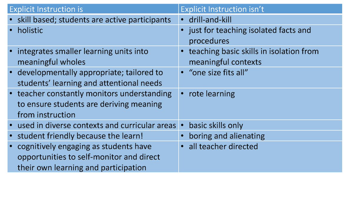 Paul A. Kirschner (@p_a_kirschner) on Twitter photo Hey <a href="/C_Hendrick/">Carl Hendrick</a> - Here's the whole slide that I produced a few years ago explaining wat explicit instruction is and isn't. Hey <a href="/C_Hendrick/">Carl Hendrick</a> - Here's the whole slide that I produced a few years ago explaining wat explicit instruction is and isn't.