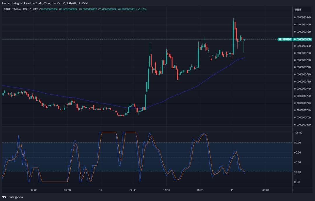 0xhile's tweet photo. $BRISE is on a eff**g bullish spree ๐๐๐คฏ a 13% jump โ๏ธ๐
$BRISE might be taking it to the moon soon๐ฅณ๐ค๐
See the long wick candle at oversold range๐? The bulls are taking over!๐
#BRISE #bullbreakout https://t.co/CUmZJo2emO