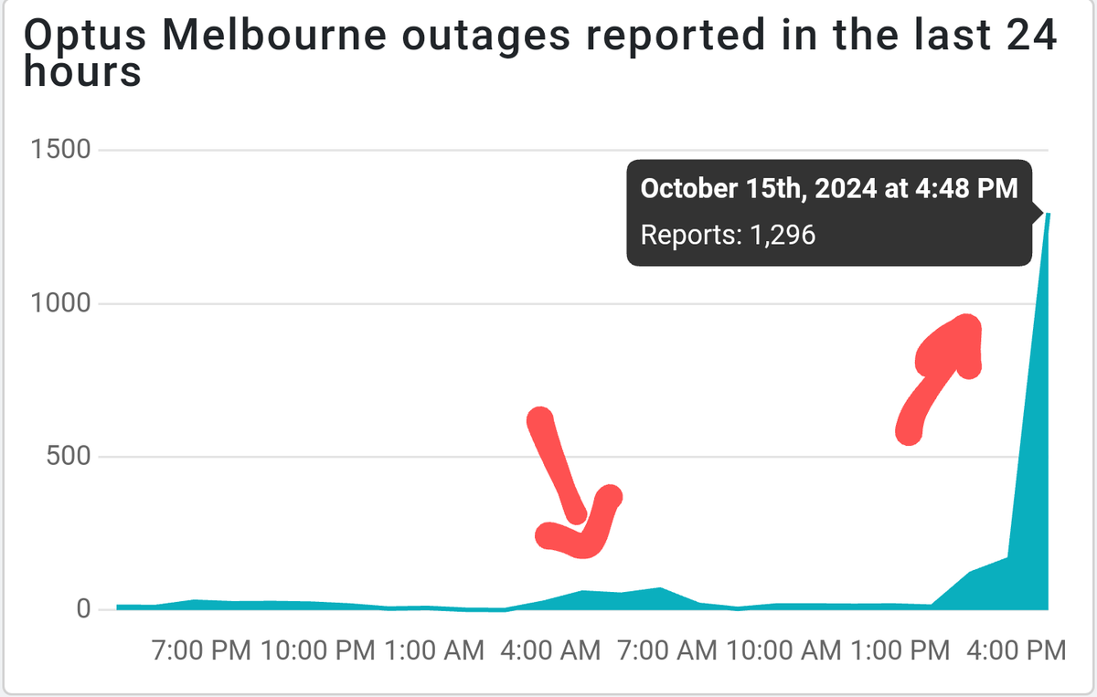 NotSirPun's tweet photo. Well done @Optus / @optus_help! 
Two Outages in a single 24 hour period. Most people were asleep for the first one, but don't worry, more people have noticed this one!

Any suggestions for other providers? 🤷🏼‍♂️🛜 https://t.co/BkOjkAjBKe